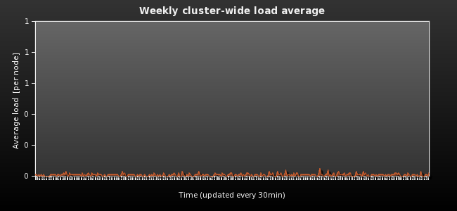 Weekly cluster-wide load average
