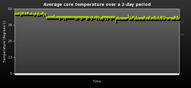 Average core temperature over a 2-day period