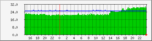 Motherboard temperature for nefeli after A/C was turned off