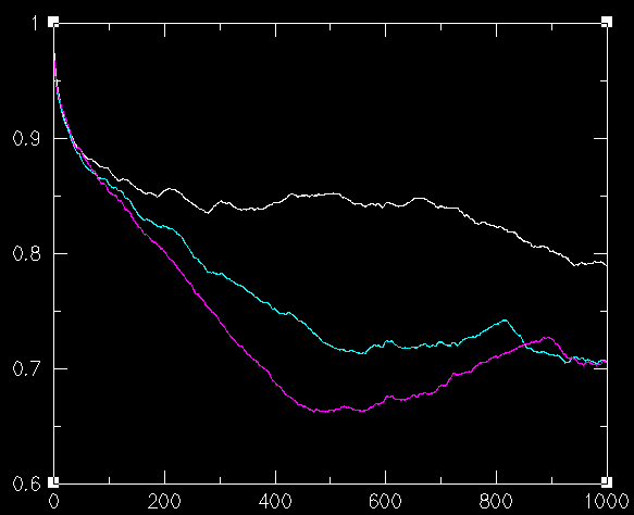 Variation of positional autocorrelation at 240, 250 and 260K