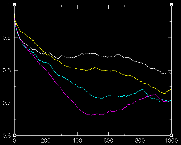 Variation of positional autocorrelation at 240, 250, 260 and 270K