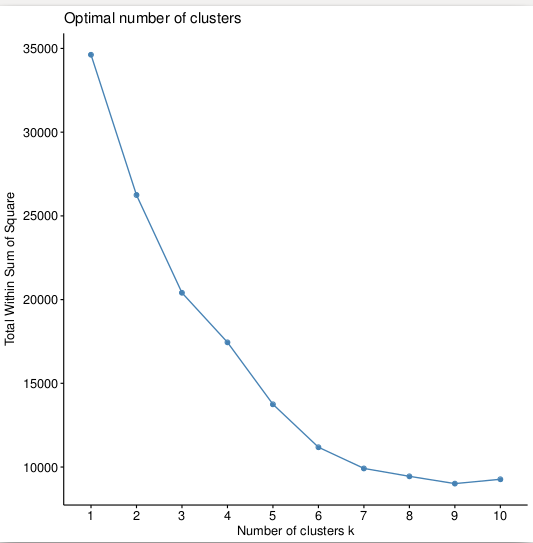 Kmeans method="wss"